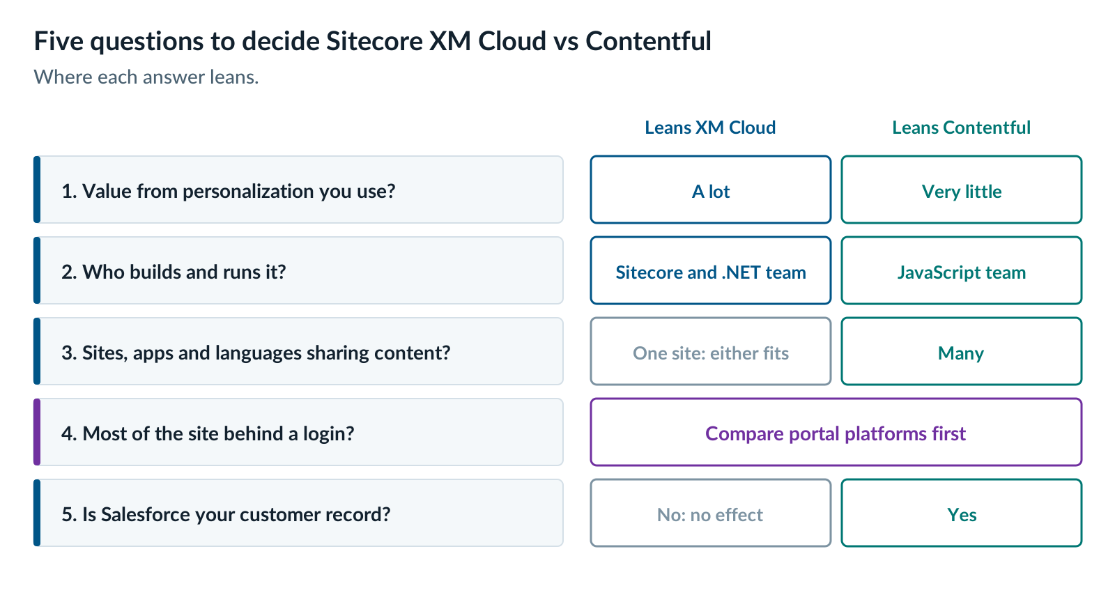Five questions to decide Sitecore XM Cloud vs Contentful, with where each answer points: personalization value, team skills, content shared across sites and languages, logins, and Salesforce