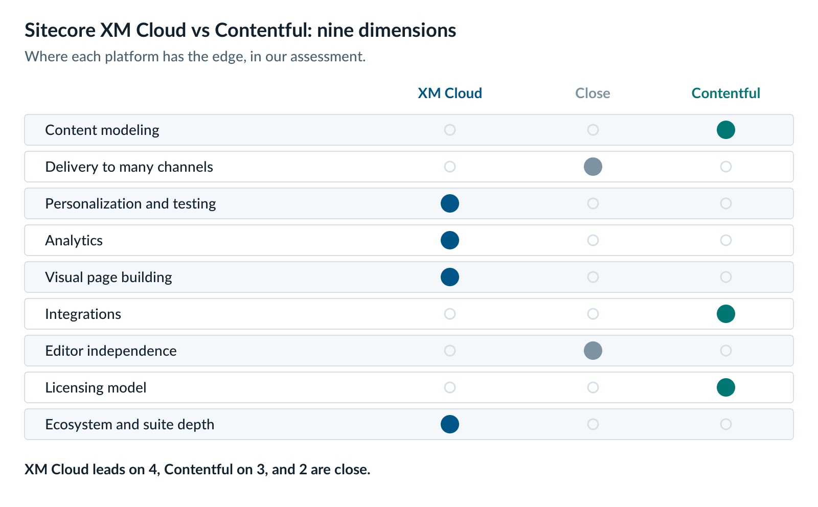 Sitecore XM Cloud vs Contentful scorecard across nine dimensions: XM Cloud leads on personalization, analytics, visual page building and suite depth; Contentful leads on content modeling, integrations and licensing; delivery and editor independence are close