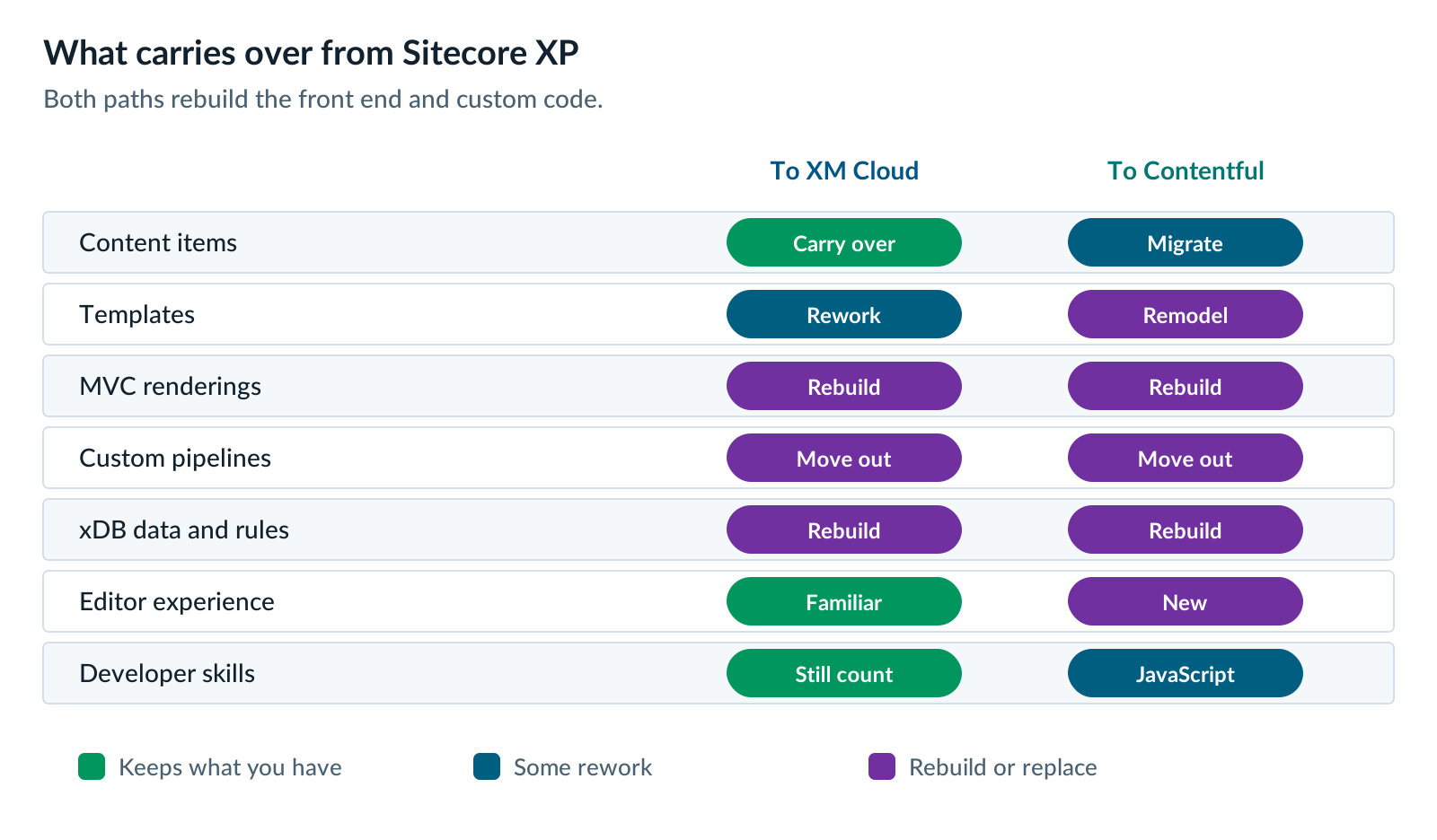 What carries over from Sitecore XP when moving to XM Cloud compared with Contentful: both paths rebuild MVC renderings, custom pipelines and xDB personalization, while XM Cloud keeps content items, the editor experience and Sitecore developer skills