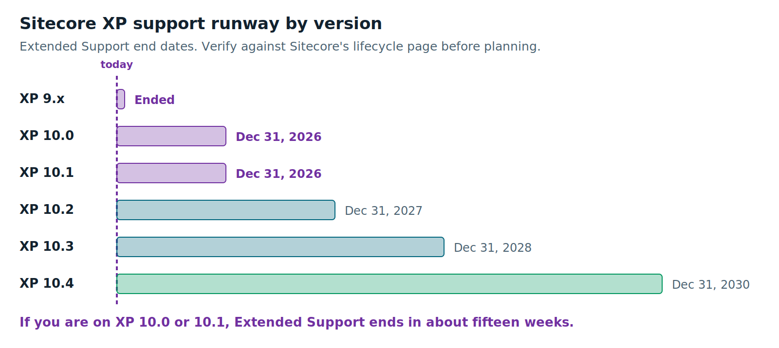 Sitecore XP support runway by version, showing 10.0 and 10.1 ending December 2026, with 10.2 ending December 2027, 10.3 December 2028 and 10.4 December 2030, and XP 9.x already ended.