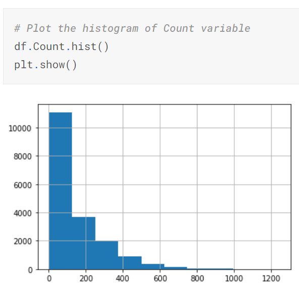 Solving JetRail Challenge With ARIMA Count Variable Histogram