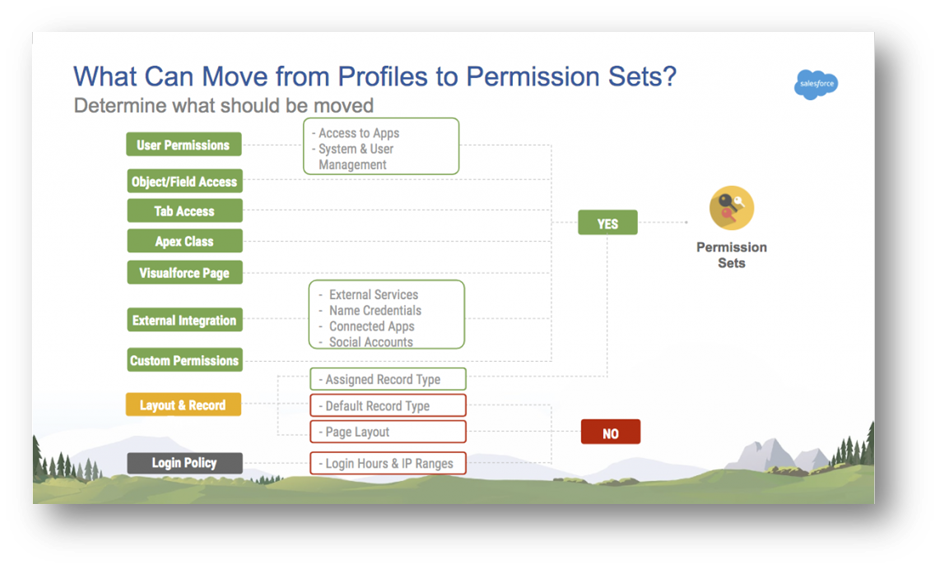 The Ins and Outs of Permission Set Groups Migrating Profiles