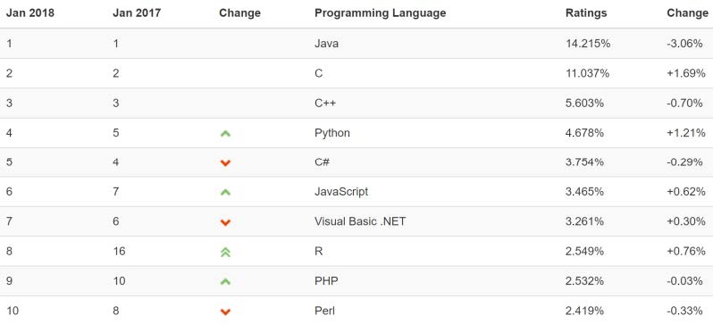 tiobe index