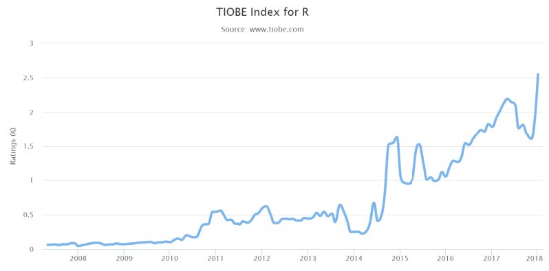 tiobe index for R