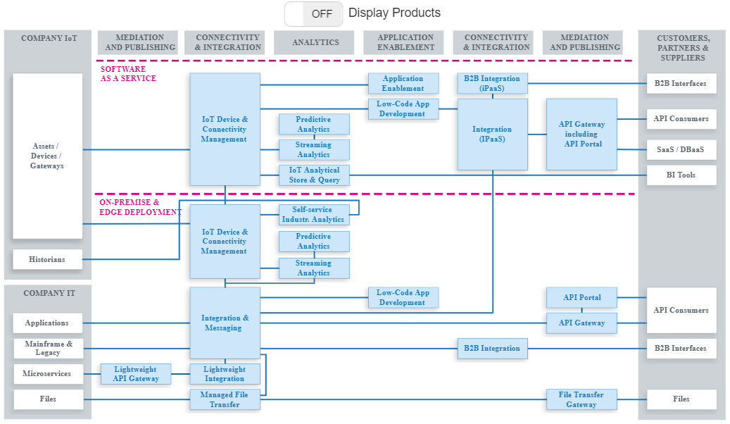 webMethods.io Integration workflow screenshot 28