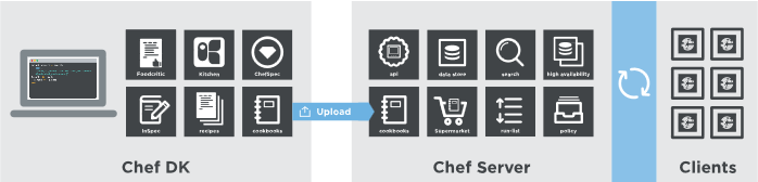 Managing Liferay with Chef