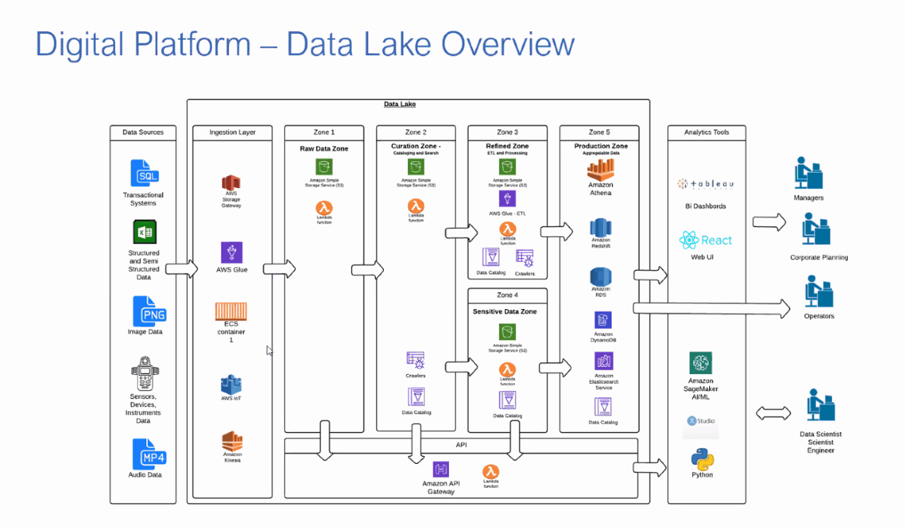 Accelerating Biopharma Insights: Real-Time Lab Data Portal ...