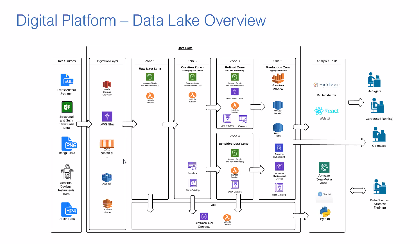 xtivia-digital-platform-data-lake-overview